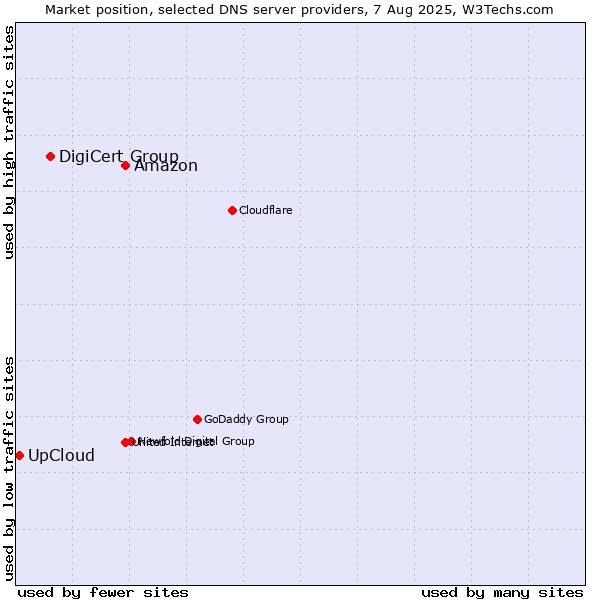 Market position of Amazon vs. DigiCert Group vs. UpCloud