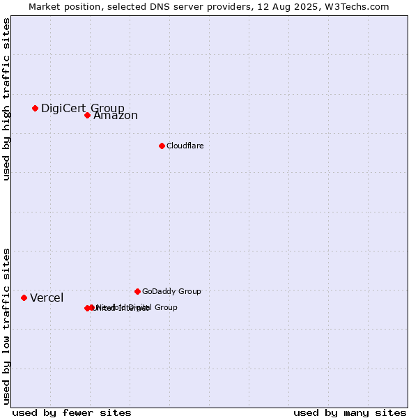 Market position of Amazon vs. DigiCert Group vs. Vercel