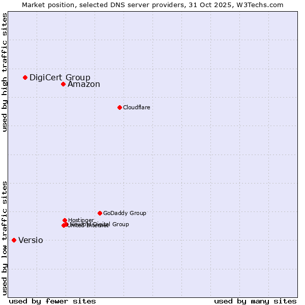 Market position of Amazon vs. DigiCert Group vs. Versio
