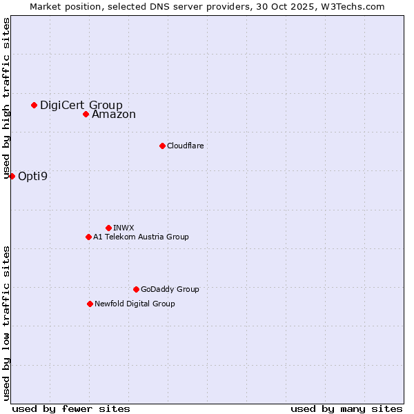 Market position of Amazon vs. DigiCert Group vs. Opti9