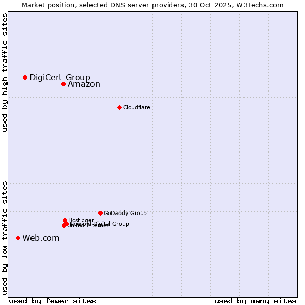 Market position of Amazon vs. DigiCert Group vs. Web.com