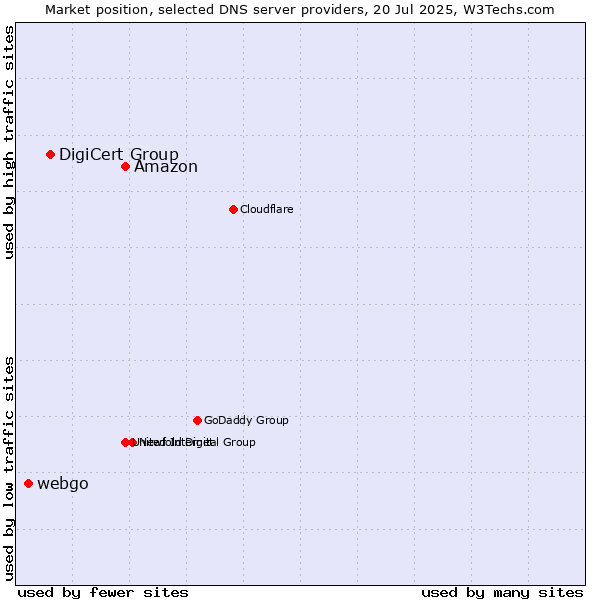 Market position of Amazon vs. DigiCert Group vs. webgo