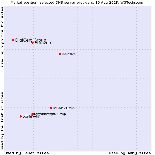 Market position of Amazon vs. XServer vs. DigiCert Group