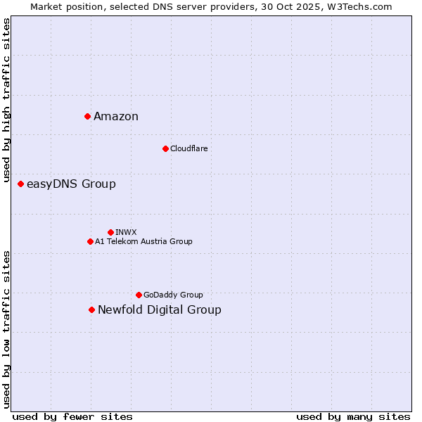 Market position of Newfold Digital Group vs. Amazon vs. easyDNS Group