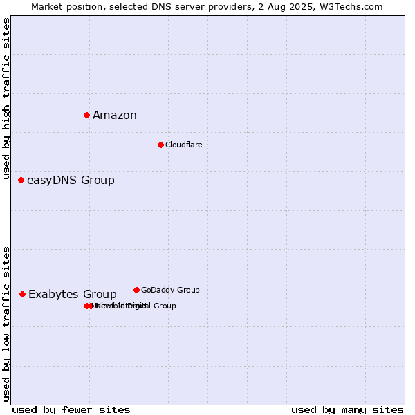 Market position of Amazon vs. Exabytes Group vs. easyDNS Group