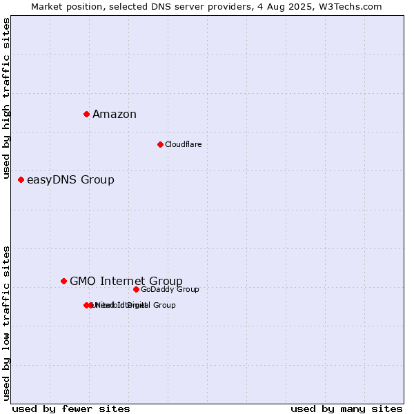 Market position of Amazon vs. GMO Internet Group vs. easyDNS Group