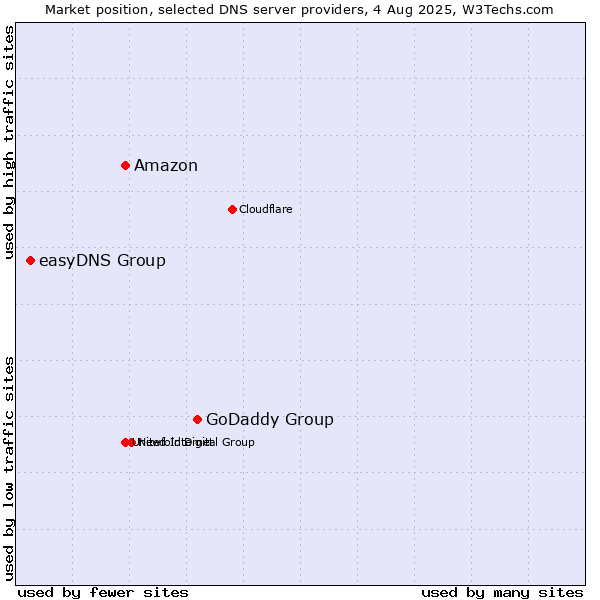 Market position of GoDaddy Group vs. Amazon vs. easyDNS Group