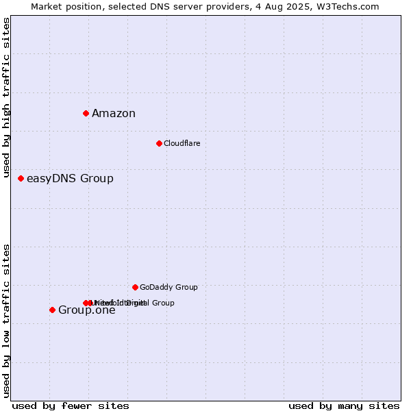 Market position of Amazon vs. Group.one vs. easyDNS Group