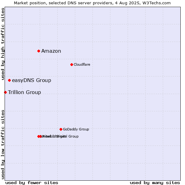 Market position of Amazon vs. easyDNS Group vs. Trillion Group