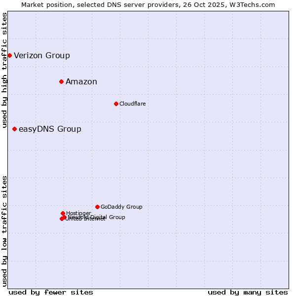 Market position of Amazon vs. easyDNS Group vs. Verizon Group