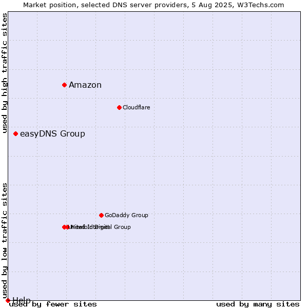 Market position of Amazon vs. easyDNS Group vs. Help