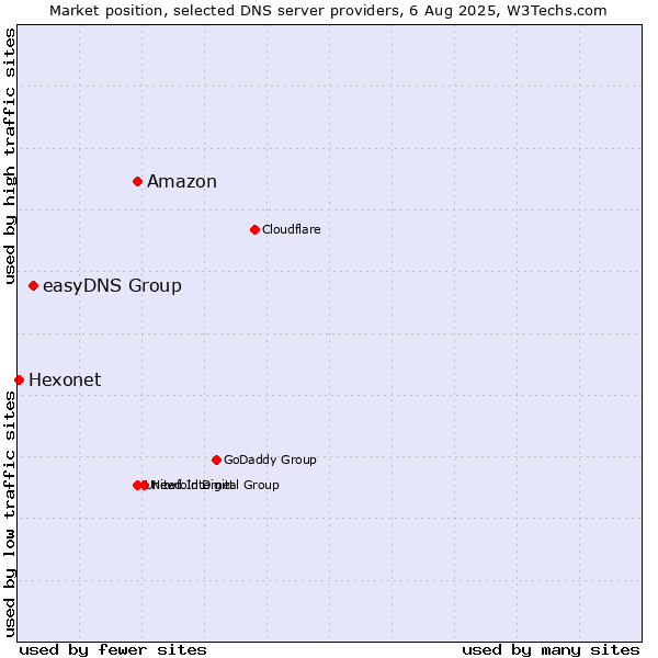 Market position of Amazon vs. easyDNS Group vs. Hexonet