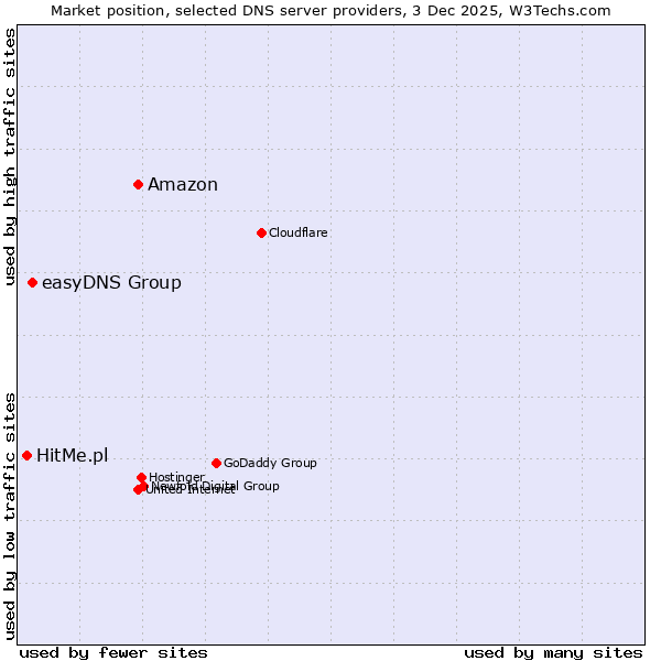 Market position of Amazon vs. easyDNS Group vs. HitMe.pl
