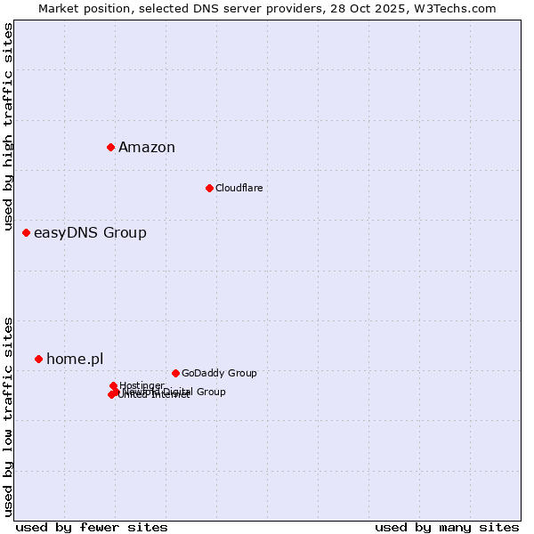 Market position of Amazon vs. home.pl vs. easyDNS Group