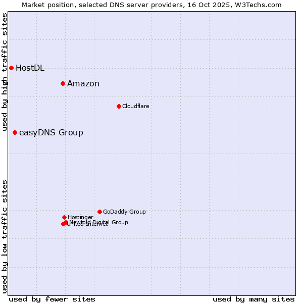 Market position of Amazon vs. easyDNS Group vs. HostDL