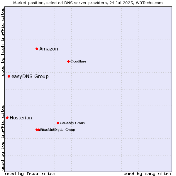 Market position of Amazon vs. easyDNS Group vs. Hosterion