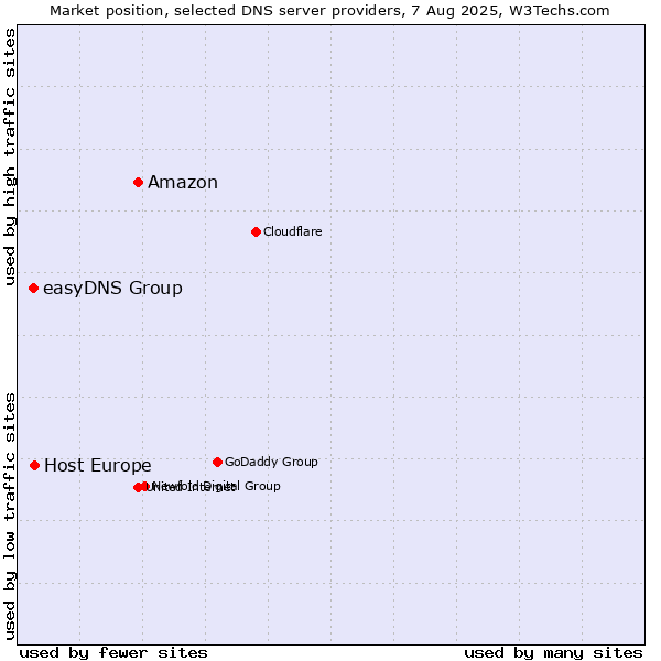 Market position of Amazon vs. Host Europe vs. easyDNS Group