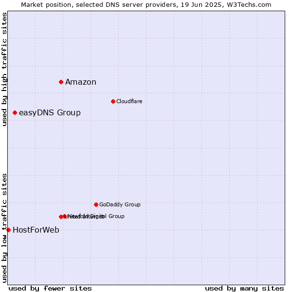 Market position of Amazon vs. easyDNS Group vs. HostForWeb