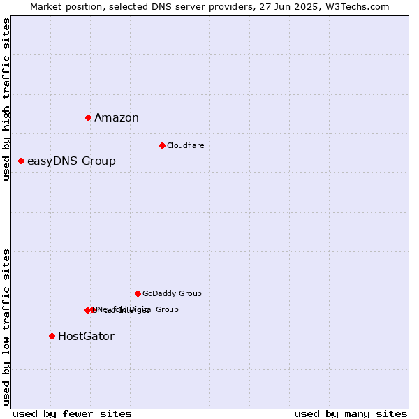 Market position of Amazon vs. HostGator vs. easyDNS Group