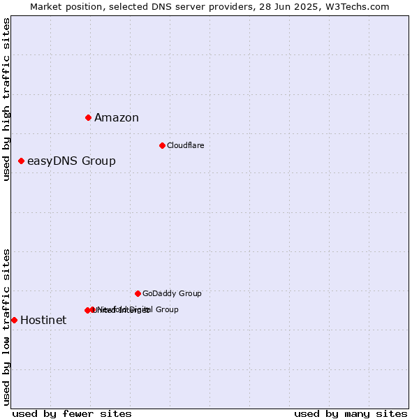 Market position of Amazon vs. easyDNS Group vs. Hostinet