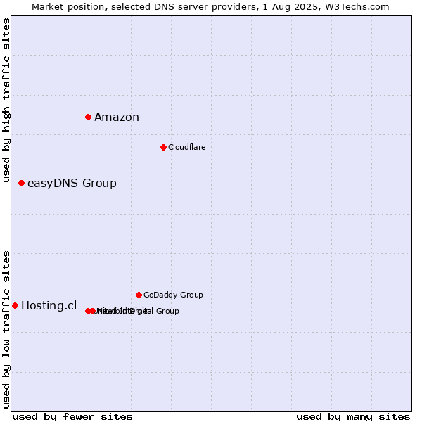 Market position of Amazon vs. easyDNS Group vs. Hosting.cl