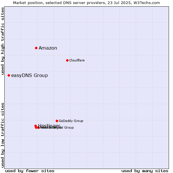 Market position of Amazon vs. Hostinger vs. easyDNS Group