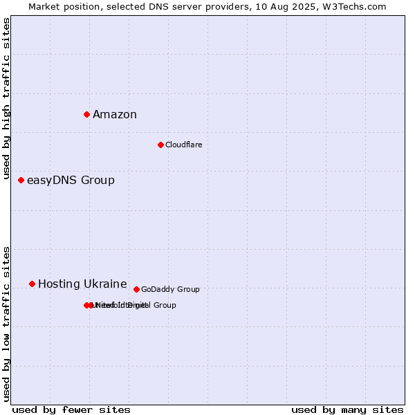 Market position of Amazon vs. Hosting Ukraine vs. easyDNS Group