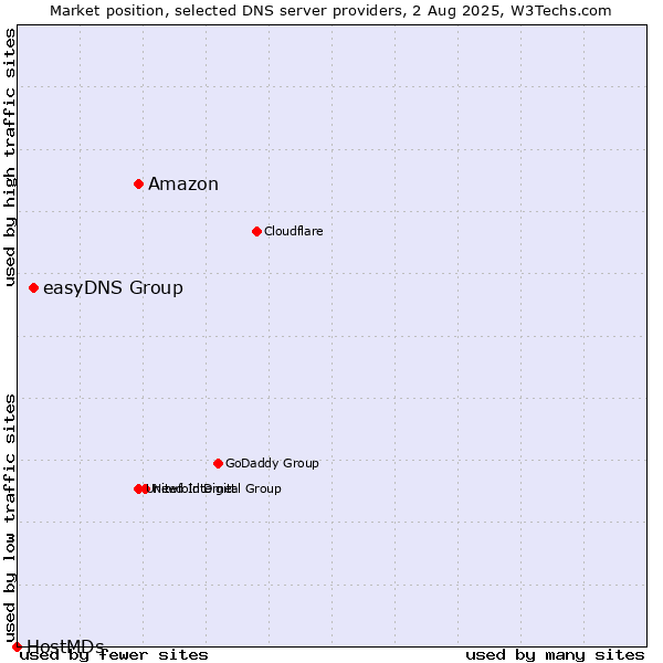 Market position of Amazon vs. easyDNS Group vs. HostMDs