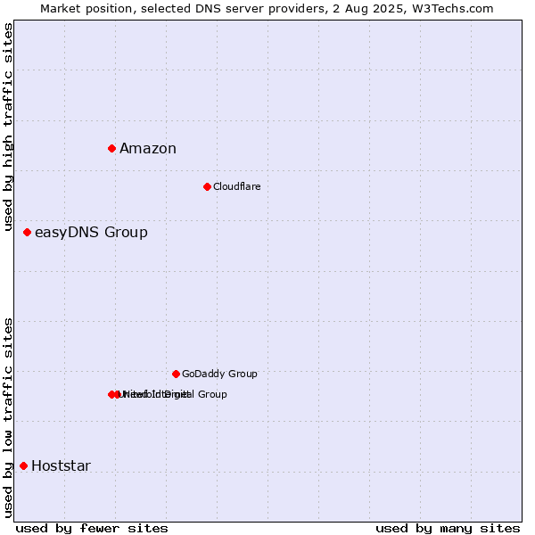 Market position of Amazon vs. easyDNS Group vs. Hoststar