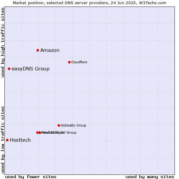 Market position of Amazon vs. easyDNS Group vs. Hosttech