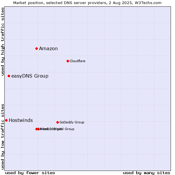 Market position of Amazon vs. easyDNS Group vs. Hostwinds