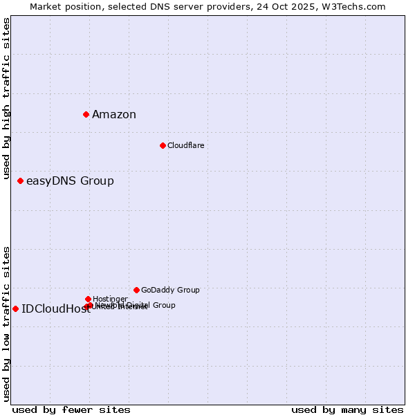 Market position of Amazon vs. easyDNS Group vs. IDCloudHost
