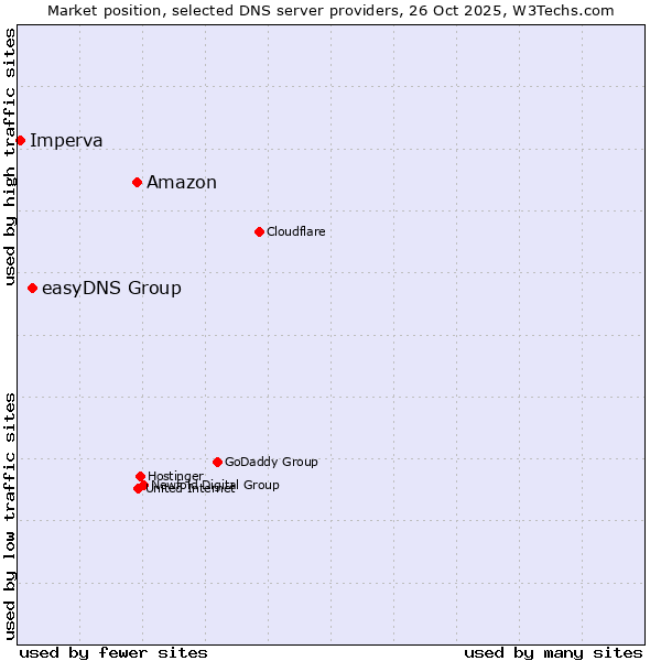 Market position of Amazon vs. easyDNS Group vs. Imperva