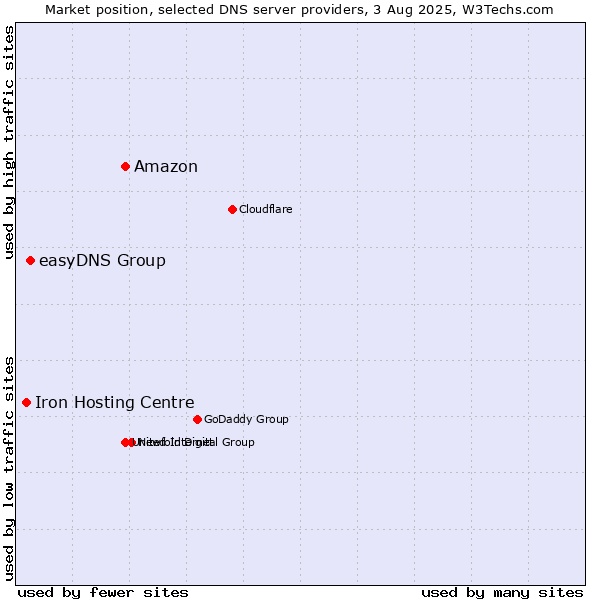 Market position of Amazon vs. easyDNS Group vs. Iron Hosting Centre