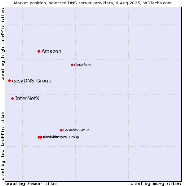 Market position of Amazon vs. InterNetX vs. easyDNS Group