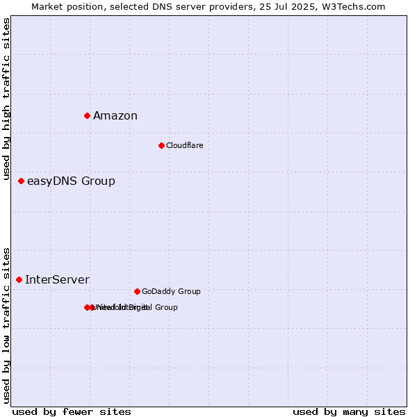 Market position of Amazon vs. easyDNS Group vs. InterServer
