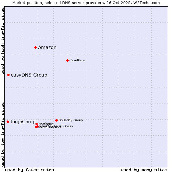 Market position of Amazon vs. easyDNS Group vs. JogjaCamp