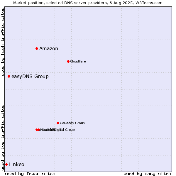 Market position of Amazon vs. easyDNS Group vs. Linkeo