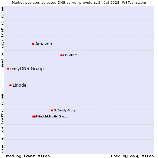 Market position of Amazon vs. Linode vs. easyDNS Group