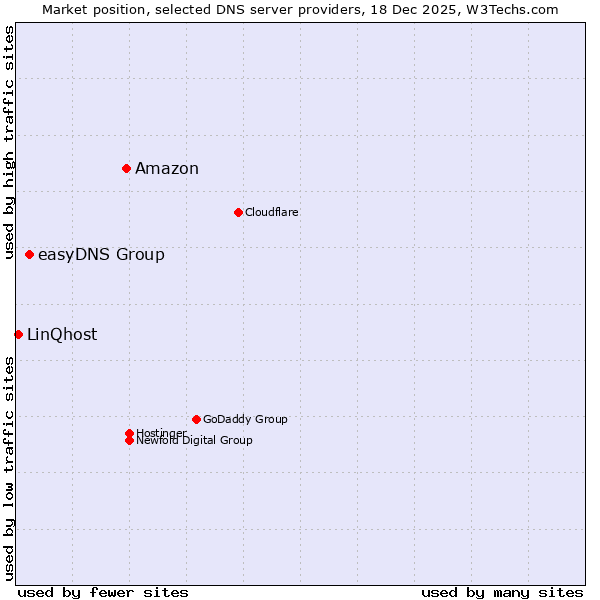 Market position of Amazon vs. easyDNS Group vs. LinQhost