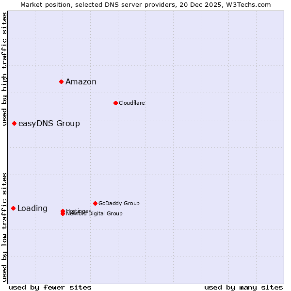 Market position of Amazon vs. easyDNS Group vs. Loading