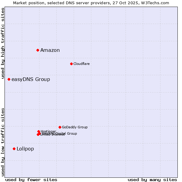 Market position of Amazon vs. Lolipop vs. easyDNS Group