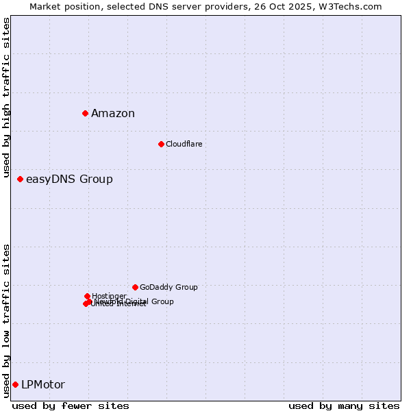 Market position of Amazon vs. easyDNS Group vs. LPMotor