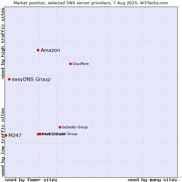 Market position of Amazon vs. easyDNS Group vs. M247