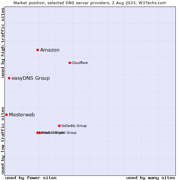 Market position of Amazon vs. easyDNS Group vs. Masterweb