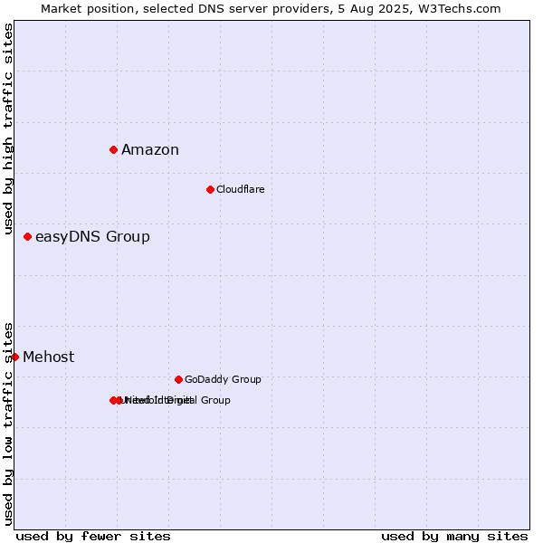 Market position of Amazon vs. easyDNS Group vs. Mehost