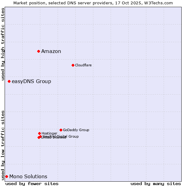Market position of Amazon vs. easyDNS Group vs. Mono Solutions