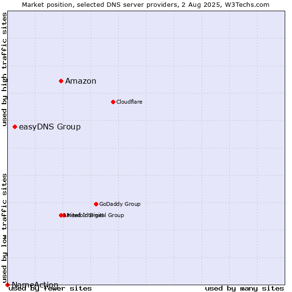 Market position of Amazon vs. easyDNS Group vs. NameAction
