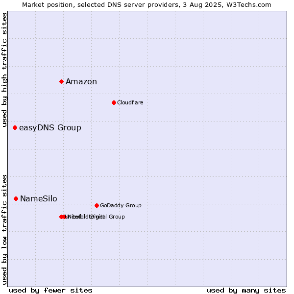 Market position of Amazon vs. NameSilo vs. easyDNS Group