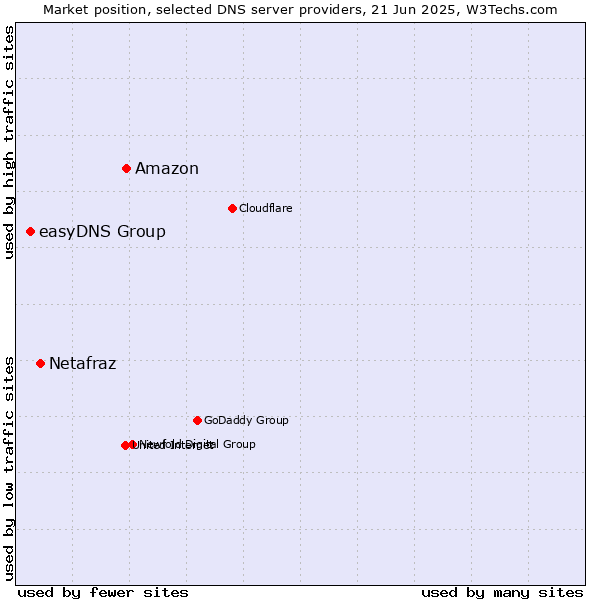 Market position of Amazon vs. Netafraz vs. easyDNS Group